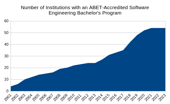 Graph depicting a steady increase in the number of ABET-accredited Software Engineering Bachelors Programs.